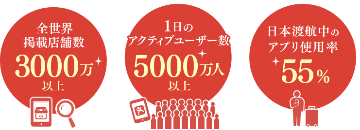 ・全世界掲載店舗数3000万以上 ・1日のアクティブユーザー数5000万人以上 ・日本渡航中のアプリ使用率55%