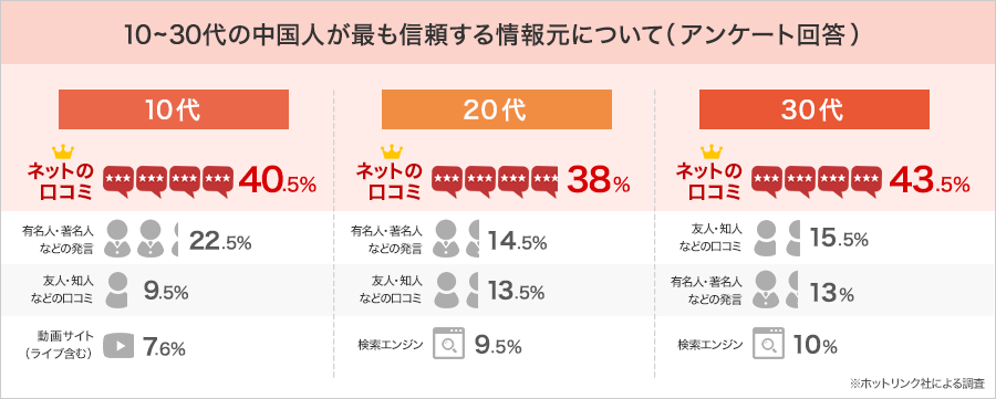10~30代の中国人が最も信頼する情報元について(アンケート回答) 10代1位 ネットの口コミ40.5% 20代1位 ネットの口コミ38% 30代1位 ネットの口コミ43.5%