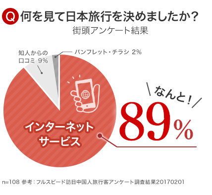 何を見て日本旅行を決めましたか? 街頭アンケート結果 なんと89%がインターネットサービス